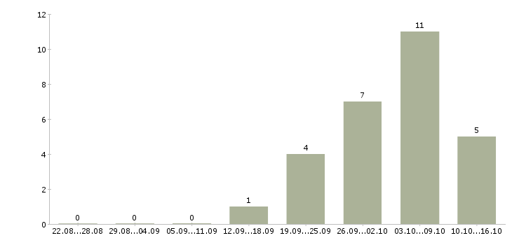 Работа рабочие на бытовую технику Ростов-на-дону - Число вакансий Ростов-на-дону по специальности рабочие на бытовую технику за 2 месяца