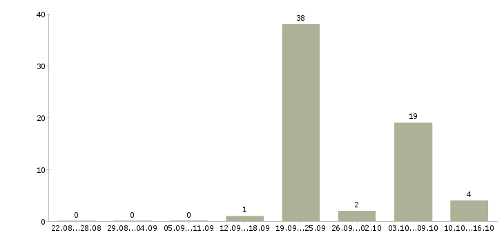 Работа риелтор в агентство недвижимости Ростов-на-дону - Число вакансий Ростов-на-дону по специальности риелтор в агентство недвижимости за 2 месяца