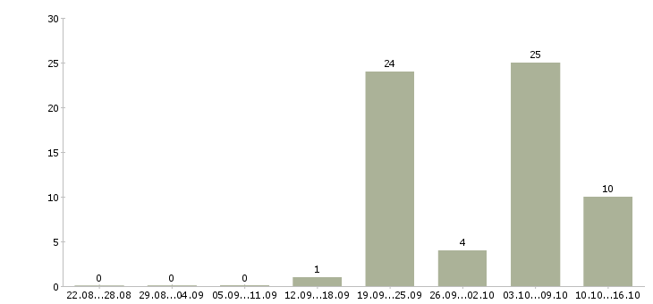 Работа руководитель отдела продаж недвижимости Ростов-на-дону - Число вакансий Ростов-на-дону по специальности руководитель отдела продаж недвижимости за 2 месяца
