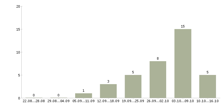 Работа менеджер по продажам электронных компонентов Санкт-петербург - Число вакансий Санкт-петербург по специальности менеджер по продажам электронных компонентов за 2 месяца