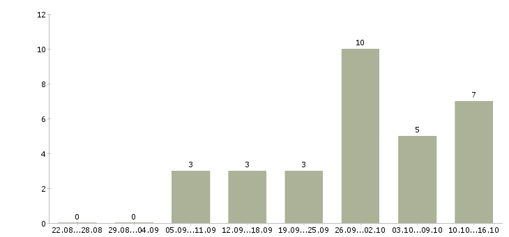 Работа мойщица кафе Санкт-петербург - Число вакансий Санкт-петербург по специальности мойщица кафе за 2 месяца