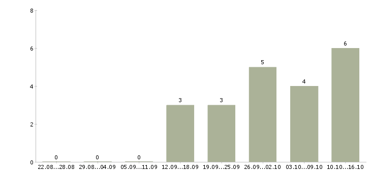 Работа начальник монтажного отдела Санкт-петербург - Число вакансий Санкт-петербург по специальности начальник монтажного отдела за 2 месяца