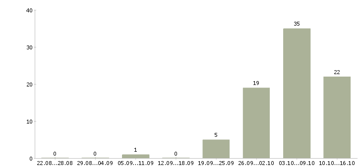 Работа оператор в сервисный центр Санкт-петербург - Число вакансий Санкт-петербург по специальности оператор в сервисный центр за 2 месяца