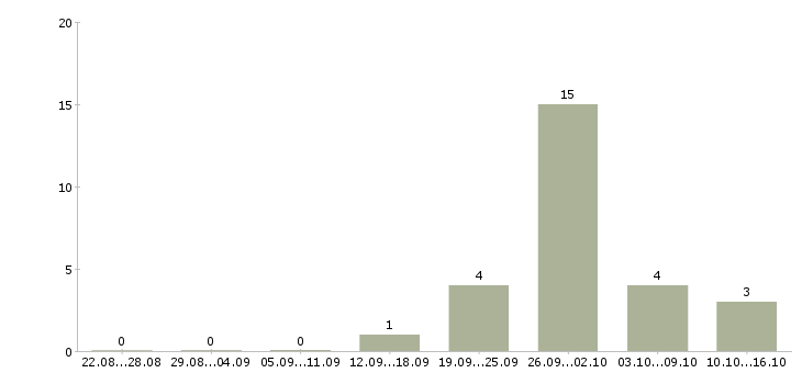 Работа официант с обязанностями бармена Санкт-петербург - Число вакансий Санкт-петербург по специальности официант с обязанностями бармена за 2 месяца