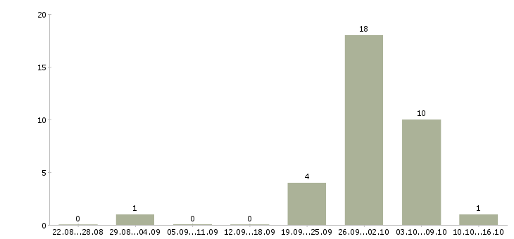 Работа продавец консультант строительных материалов Санкт-петербург - Число вакансий Санкт-петербург по специальности продавец консультант строительных материалов за 2 месяца