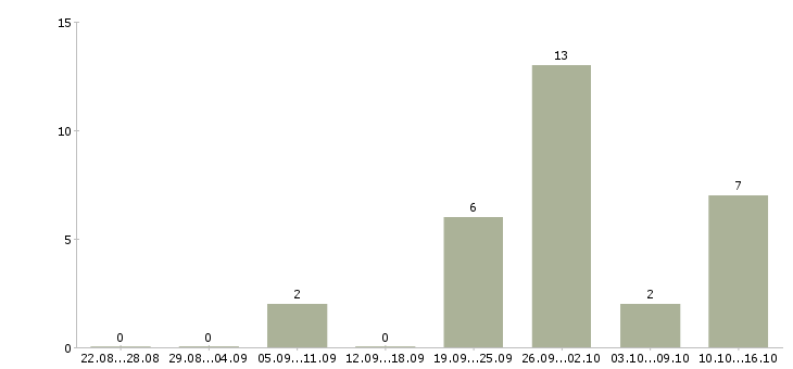 Работа специалист по продажам недвижимости Татарстан - Число вакансий Татарстан по специальности специалист по продажам недвижимости за 2 месяца