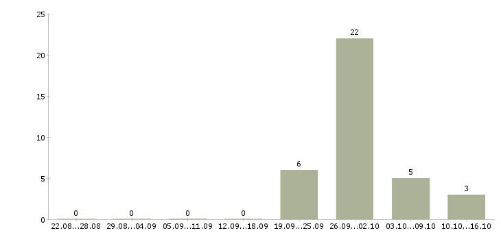 Работа специалист по упаковке Татарстан - Число вакансий Татарстан по специальности специалист по упаковке за 2 месяца
