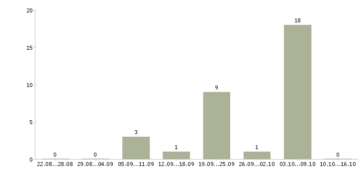 Работа фрезеровщик 6 разряда Татарстан - Число вакансий Татарстан по специальности фрезеровщик 6 разряда за 2 месяца