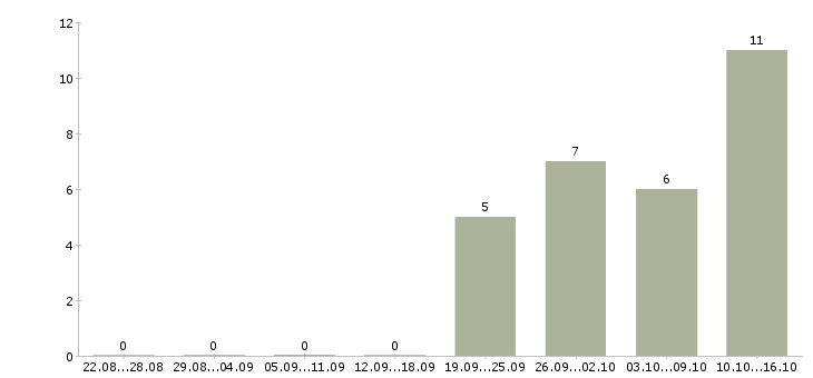 Работа менеджер по поиску персонала Удмуртия - Число вакансий Удмуртия по специальности менеджер по поиску персонала за 2 месяца