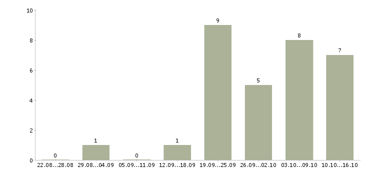 Работа требуются грузчики на склады Чувашия - Число вакансий Чувашия по специальности требуются грузчики на склады за 2 месяца