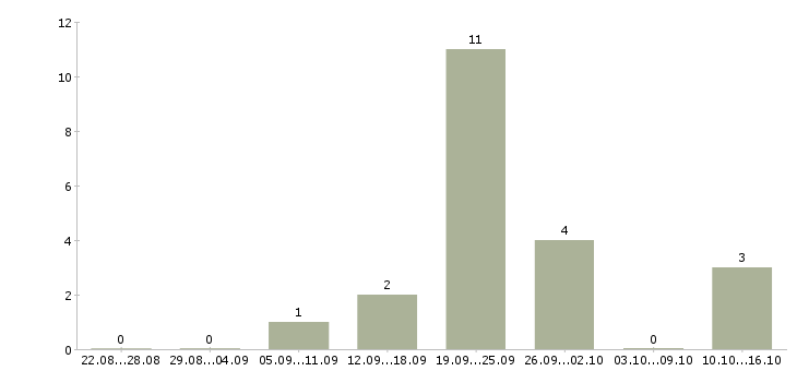 Работа менеджер кассы в Архангельске - Число вакансий в Архангельске по специальности менеджер кассы за 2 месяца