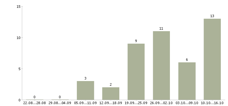 Работа менеджер эффективных продаж в Архангельске - Число вакансий в Архангельске по специальности менеджер эффективных продаж за 2 месяца