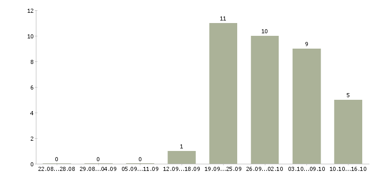 Работа корпоративный торговый представитель в Барнауле - Число вакансий в Барнауле по специальности корпоративный торговый представитель за 2 месяца
