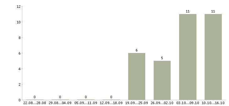 Работа комплектовщик техники в Белгороде - Число вакансий в Белгороде по специальности комплектовщик техники за 2 месяца