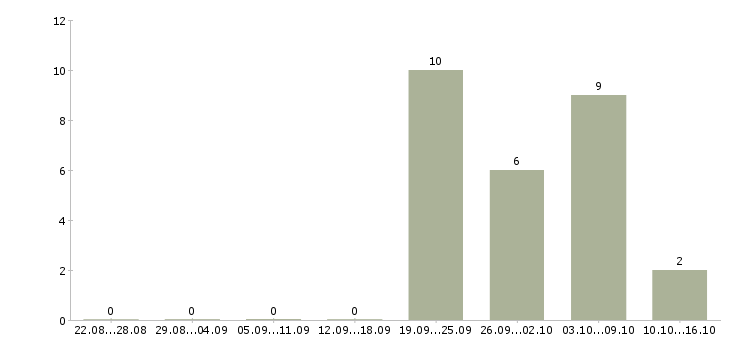 Работа сотрудники в международную компанию в Белгороде - Число вакансий в Белгороде по специальности сотрудники в международную компанию за 2 месяца