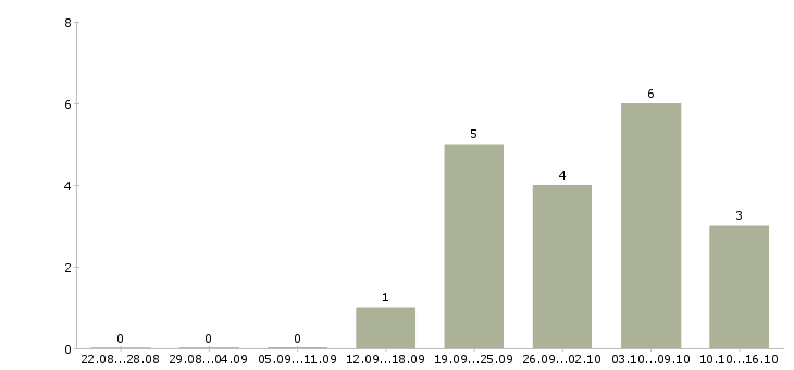 Работа специалист по мотивации в Белгороде - Число вакансий в Белгороде по специальности специалист по мотивации за 2 месяца