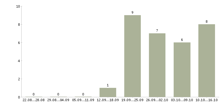 Работа менеджер по подбору сотрудников в Владимире - Число вакансий в Владимире по специальности менеджер по подбору сотрудников за 2 месяца