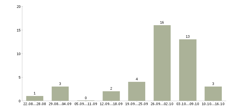 Работа администратор совмещение в Волгограде - Число вакансий в Волгограде по специальности администратор совмещение за 2 месяца