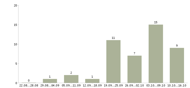 Работа зарабатываем без продаж в Вологде - Число вакансий в Вологде по специальности зарабатываем без продаж за 2 месяца