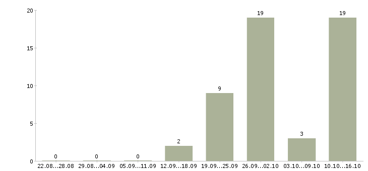 Работа оператор информационной базы в Воронеже - Число вакансий в Воронеже по специальности оператор информационной базы за 2 месяца