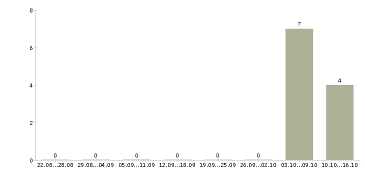 Работа работники по выкладке товара в Воронеже - Число вакансий в Воронеже по специальности работники по выкладке товара за 2 месяца