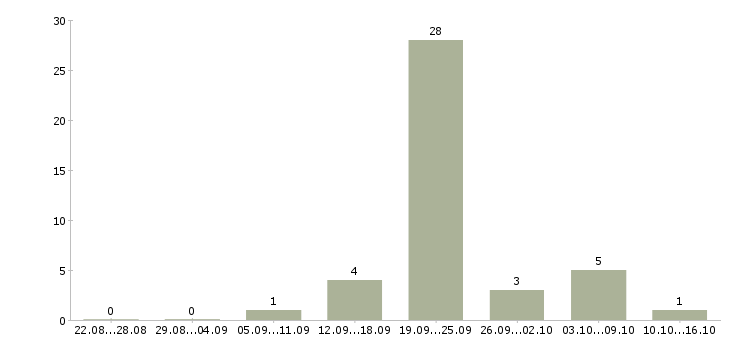 Работа уборщики вахта в Воронеже - Число вакансий в Воронеже по специальности уборщики вахта за 2 месяца