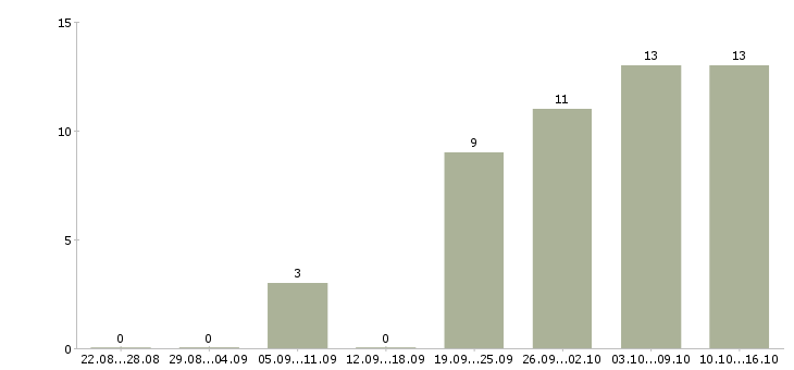 Работа инженер по производственному контролю в Екатеринбурге - Число вакансий в Екатеринбурге по специальности инженер по производственному контролю за 2 месяца