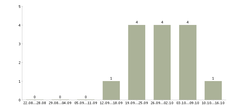 Работа кассир вахтовый метод в Екатеринбурге - Число вакансий в Екатеринбурге по специальности кассир вахтовый метод за 2 месяца