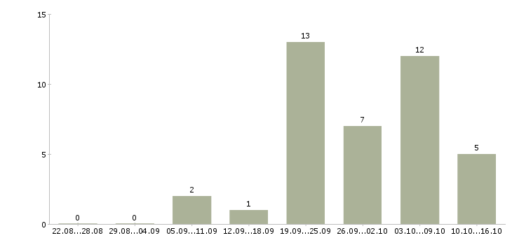 Работа менеджер по корпоративным продажам автомобилей в Ижевске - Число вакансий в Ижевске по специальности менеджер по корпоративным продажам автомобилей за 2 месяца