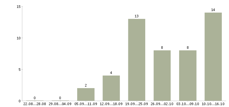 Работа оператор заявок в Ижевске - Число вакансий в Ижевске по специальности оператор заявок за 2 месяца