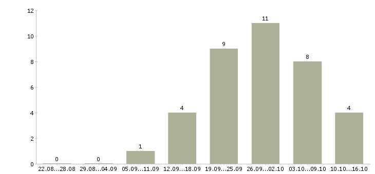Работа пекарь хлебобулочных изделий в Иркутске - Число вакансий в Иркутске по специальности пекарь хлебобулочных изделий за 2 месяца