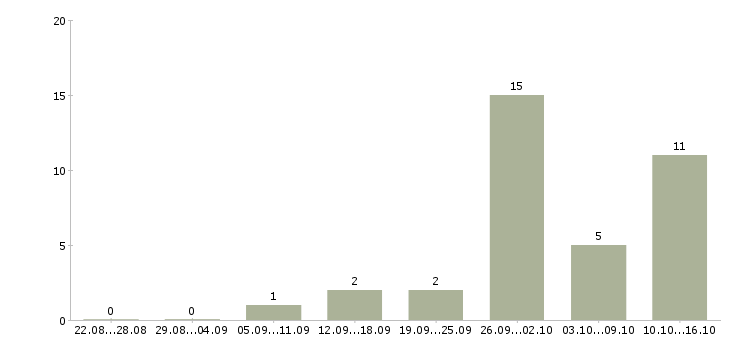 Работа техник по ремонту оборудования в Казани - Число вакансий в Казани по специальности техник по ремонту оборудования за 2 месяца