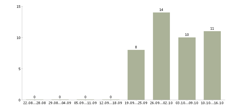 Работа комплектовщик в ночную смену в Калуге - Число вакансий в Калуге по специальности комплектовщик в ночную смену за 2 месяца