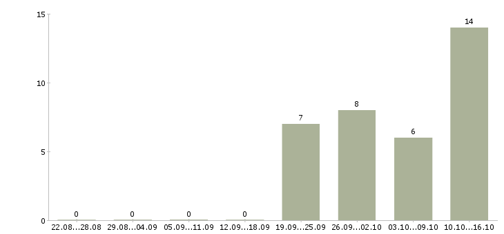 Работа менеджер по встречам в Калуге - Число вакансий в Калуге по специальности менеджер по встречам за 2 месяца