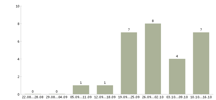 Работа менеджер по подбору сотрудников в Кирове - Число вакансий в Кирове по специальности менеджер по подбору сотрудников за 2 месяца