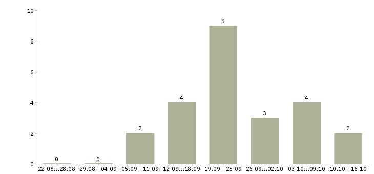 Работа менеджер по рекламе с обучением в Кирове - Число вакансий в Кирове по специальности менеджер по рекламе с обучением за 2 месяца