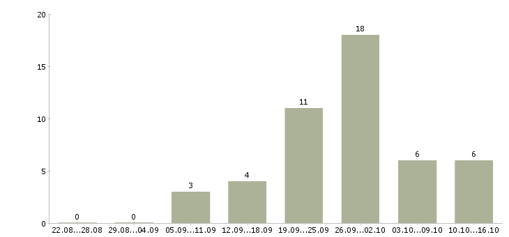 Работа бухгалтер по учету материалов в Краснодаре - Число вакансий в Краснодаре по специальности бухгалтер по учету материалов за 2 месяца