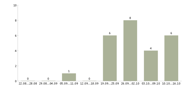 Работа директор региональной компании в Краснодаре - Число вакансий в Краснодаре по специальности директор региональной компании за 2 месяца