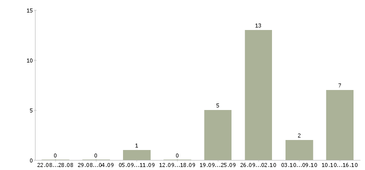 Работа менеджер отдела региональных продаж в Краснодаре - Число вакансий в Краснодаре по специальности менеджер отдела региональных продаж за 2 месяца