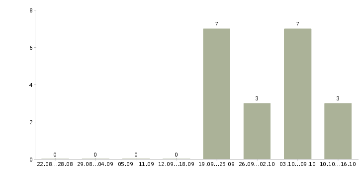 Работа руководитель корпоративных продаж в Кургане - Число вакансий в Кургане по специальности руководитель корпоративных продаж за 2 месяца