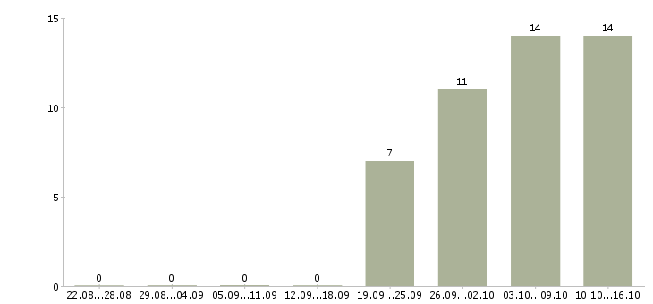 Работа data analyst в Москве - Число вакансий в Москве по специальности data analyst за 2 месяца
