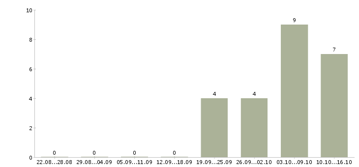 Работа ассистент в отдел маркетинга в Москве - Число вакансий в Москве по специальности ассистент в отдел маркетинга за 2 месяца