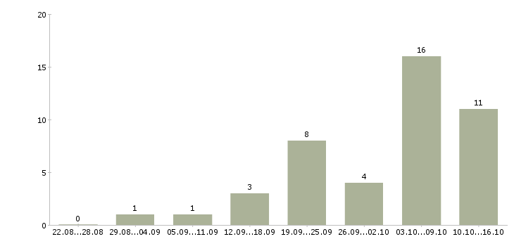 Работа лицензированный охранник 6 разряда в Москве - Число вакансий в Москве по специальности лицензированный охранник 6 разряда за 2 месяца