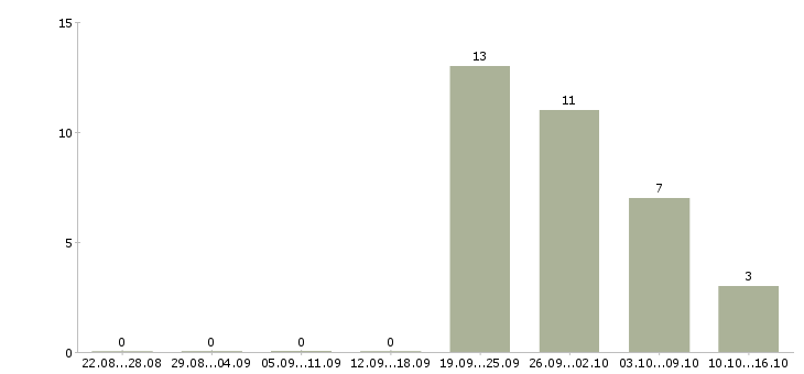 Работа мастер на пищевое производство в Москве - Число вакансий в Москве по специальности мастер на пищевое производство за 2 месяца