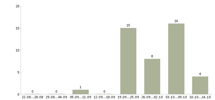 Работа упаковщик сыров в Москве - Число вакансий в Москве по специальности упаковщик сыров за 2 месяца