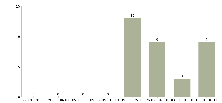 Работа менеджер по продажам профессиональной косметики в Новокузнецке - Число вакансий в Новокузнецке по специальности менеджер по продажам профессиональной косметики за 2 месяца