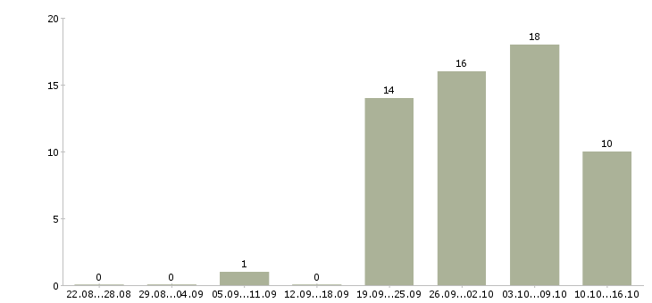 Работа компания набирает сотрудников в Новосибирске - Число вакансий в Новосибирске по специальности компания набирает сотрудников за 2 месяца