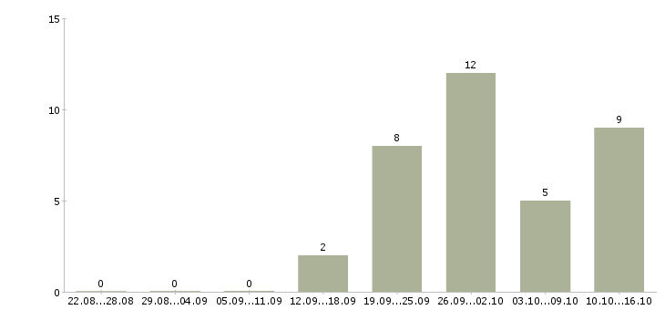 Работа менеджер по промо в Новосибирске - Число вакансий в Новосибирске по специальности менеджер по промо за 2 месяца