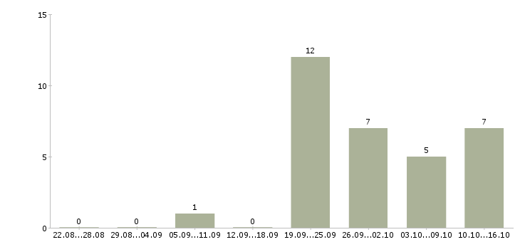 Работа руководитель технического центра в Новосибирске - Число вакансий в Новосибирске по специальности руководитель технического центра за 2 месяца