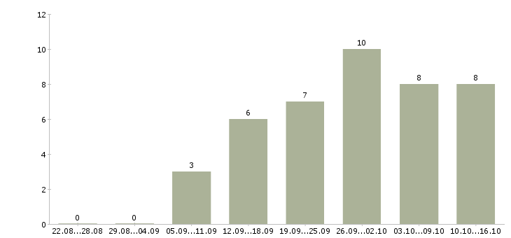 Работа официальная в интернет магазине в Орле - Число вакансий в Орле по специальности официальная в интернет магазине за 2 месяца